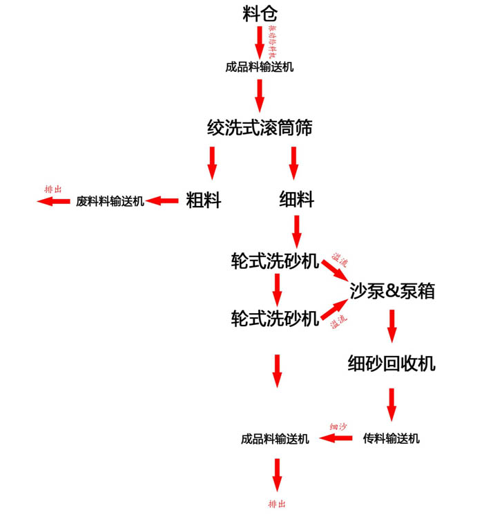 移動二次洗海沙設備流程